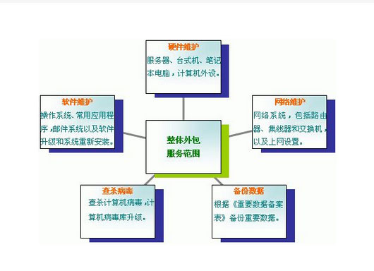 it外包怎么收费