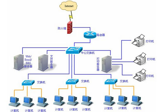 企业电脑网络管理