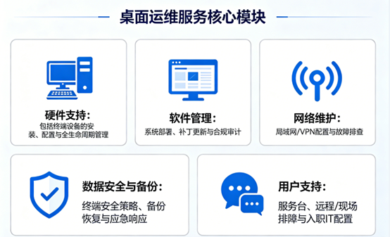 桌面运维核心模块