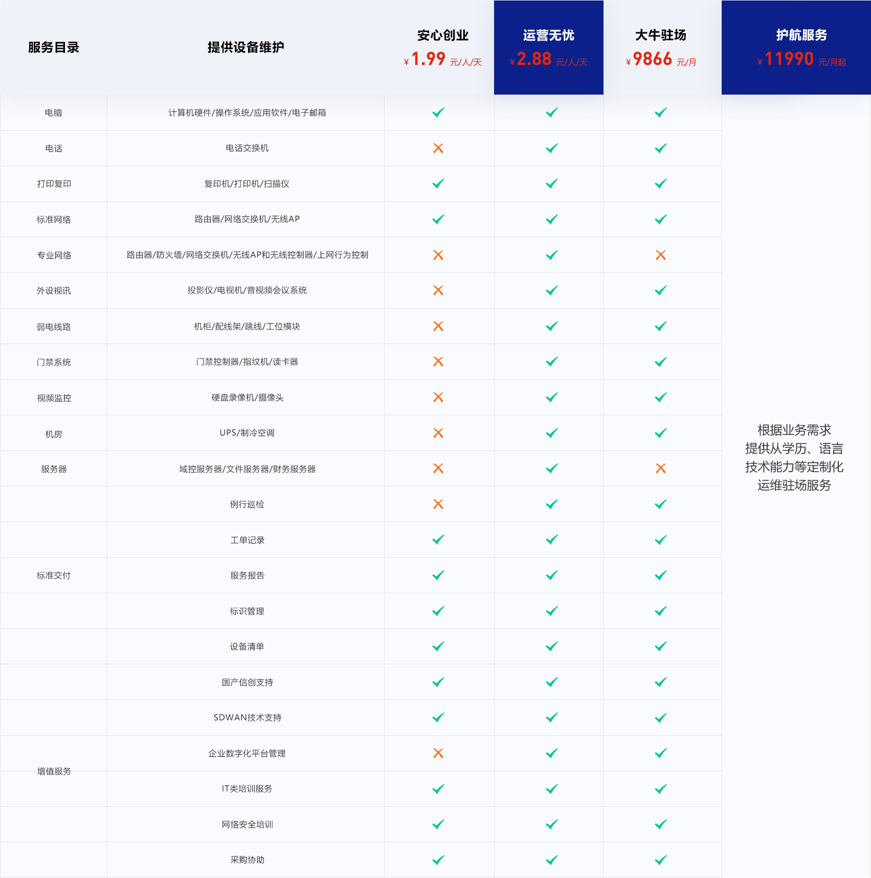 IT运维服务范围表格