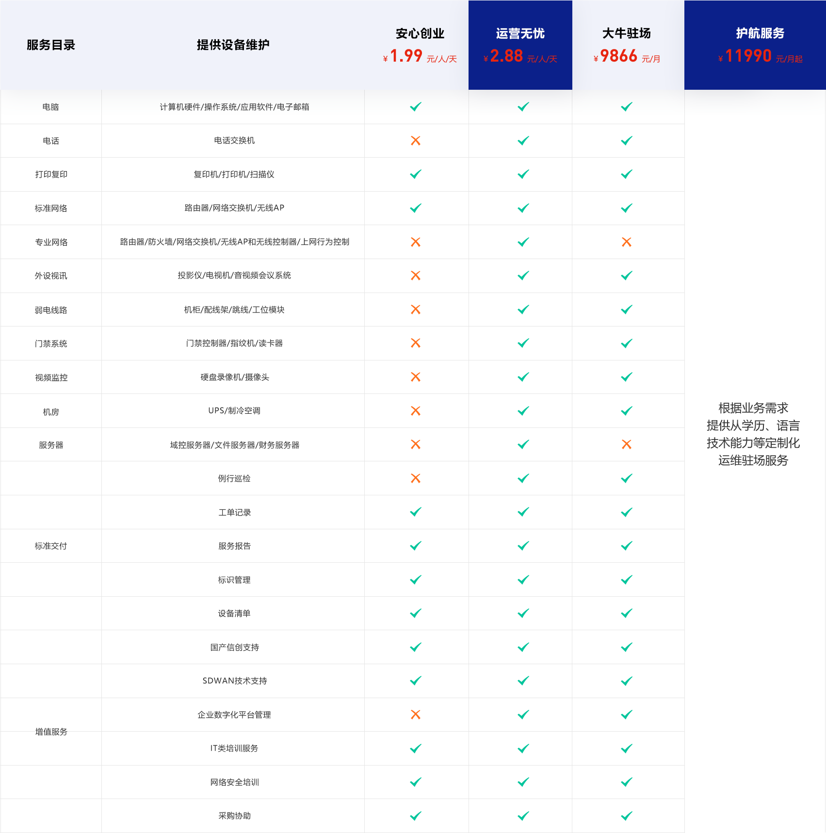 IT运维服务范围表格