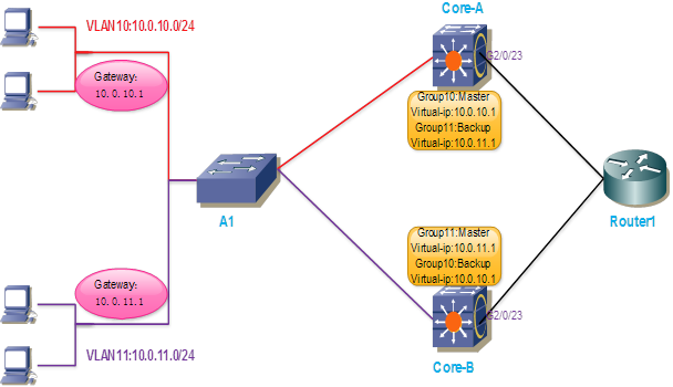 VRRP负载均衡协议