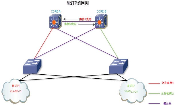 MSTP多生成树协议