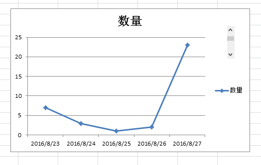 Excel带控件的动态图表