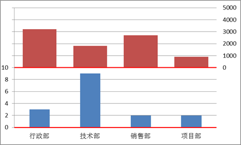Excel双重柱形图