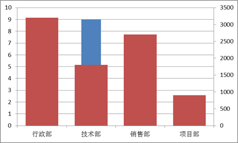 Excel双重柱形图