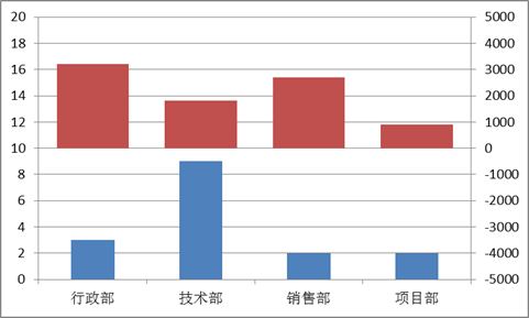 Excel双重柱形图